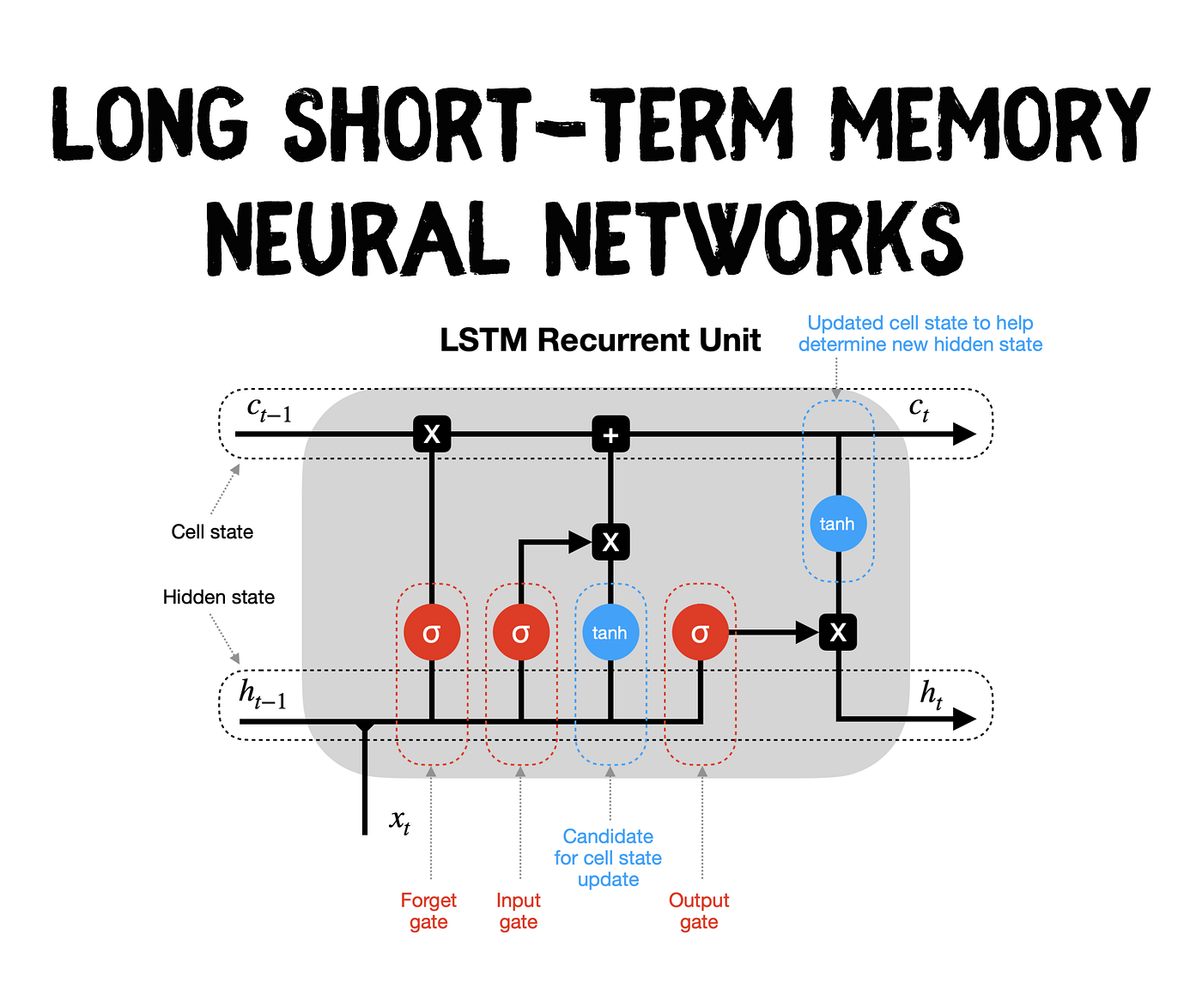 LSTM Recurrent Neural Networks — How to Teach a Network to Remember the  Past | by Saul Dobilas | Towards Data Science