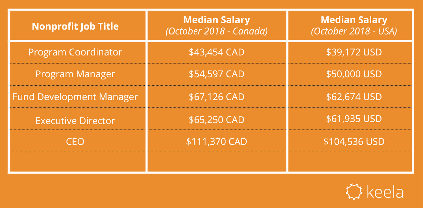 How much salary should I pay my nonprofit staff? | by Philip Manzano |  Mission: Possible | Medium