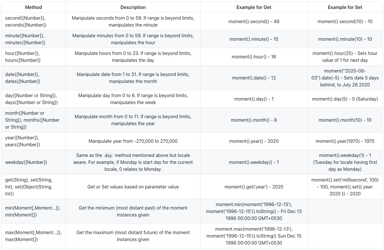 MomentJS: A Concise Date Handling Experience! | by Unpackaged Reviews |  JavaScript in Plain English