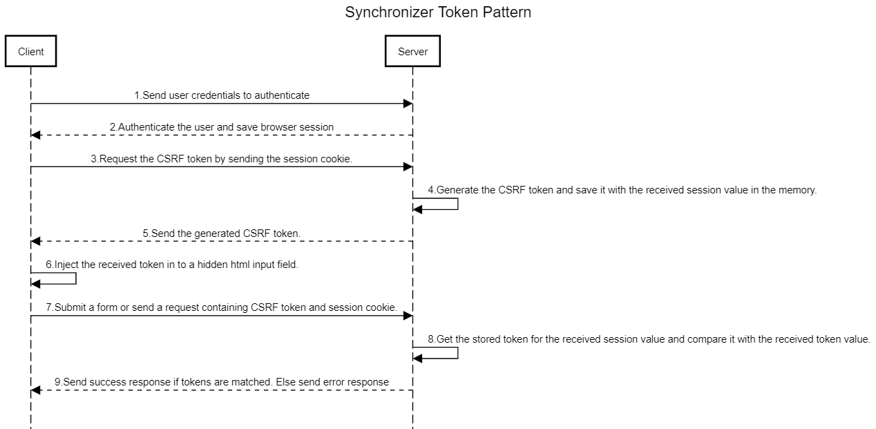 Securing Your PHP Web Application Using Synchronizer Token Pattern by