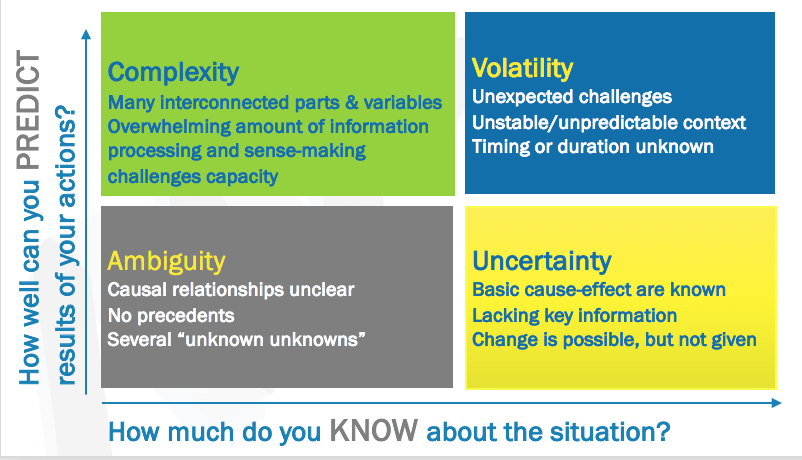 Leading Through VUCA (Volatility, Uncertainty, Complexity, and Ambiguity) |  by Pamela Meyer, Ph.D. | Medium