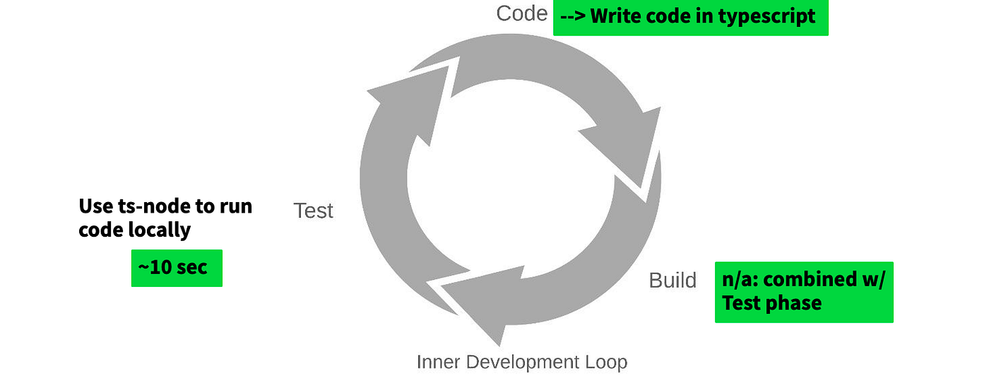 Efficient Dev Loops. Benefits of tight inner dev loops and… | by julo ...