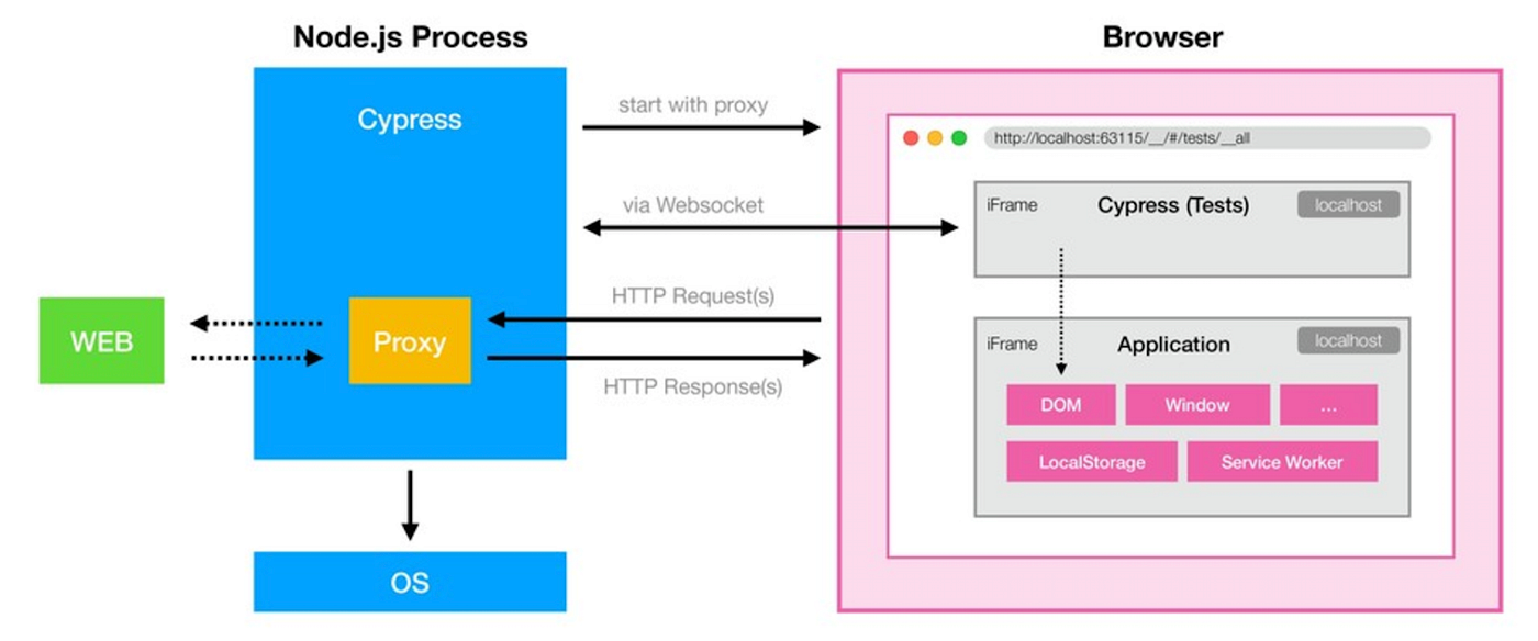 Cypress or WebdriverIO”, Choosing the Perfect Automation framework | by  Sachin | Medium
