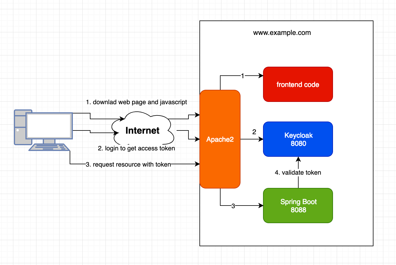 Keycloak A real Scenario from Development to Production by Wei He Medium
