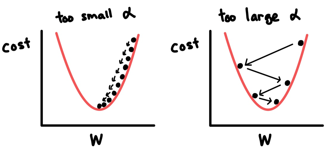 Overview of Linear Regression and Gradient Descent (ML) | by Changhyun ...