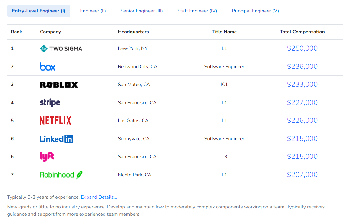 The 2021 Global Software Engineer Income Report | by JIN | Geek Culture |  Medium