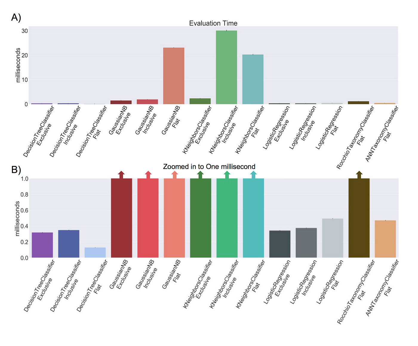 Keeping It Classy How Quizlet Uses Hierarchical Classification To Label Content With Academic Subjects By Dustin Stansbury Towards Data Science