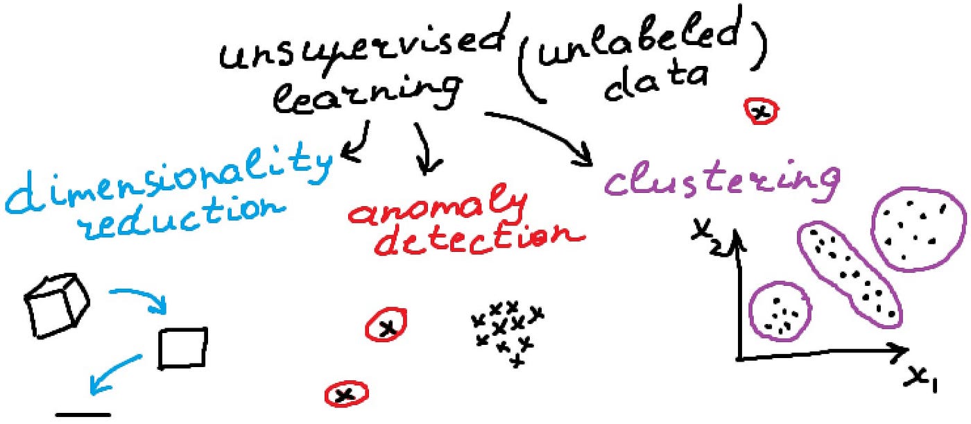 Unsupervised Learning algorithms cheat sheet | by Dimid | Towards Data ...