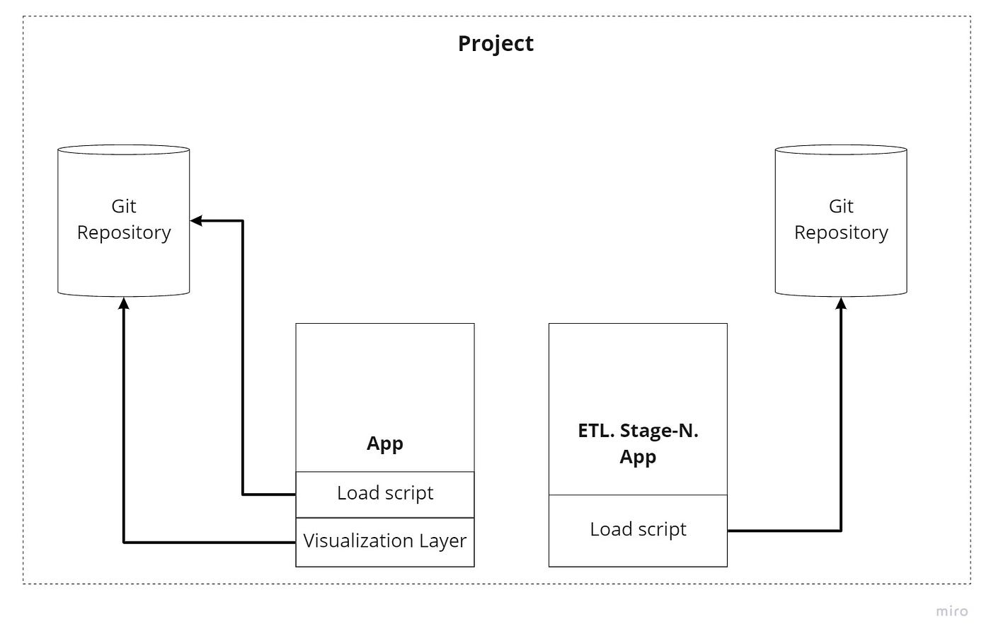 Qlik Sense git project scheme