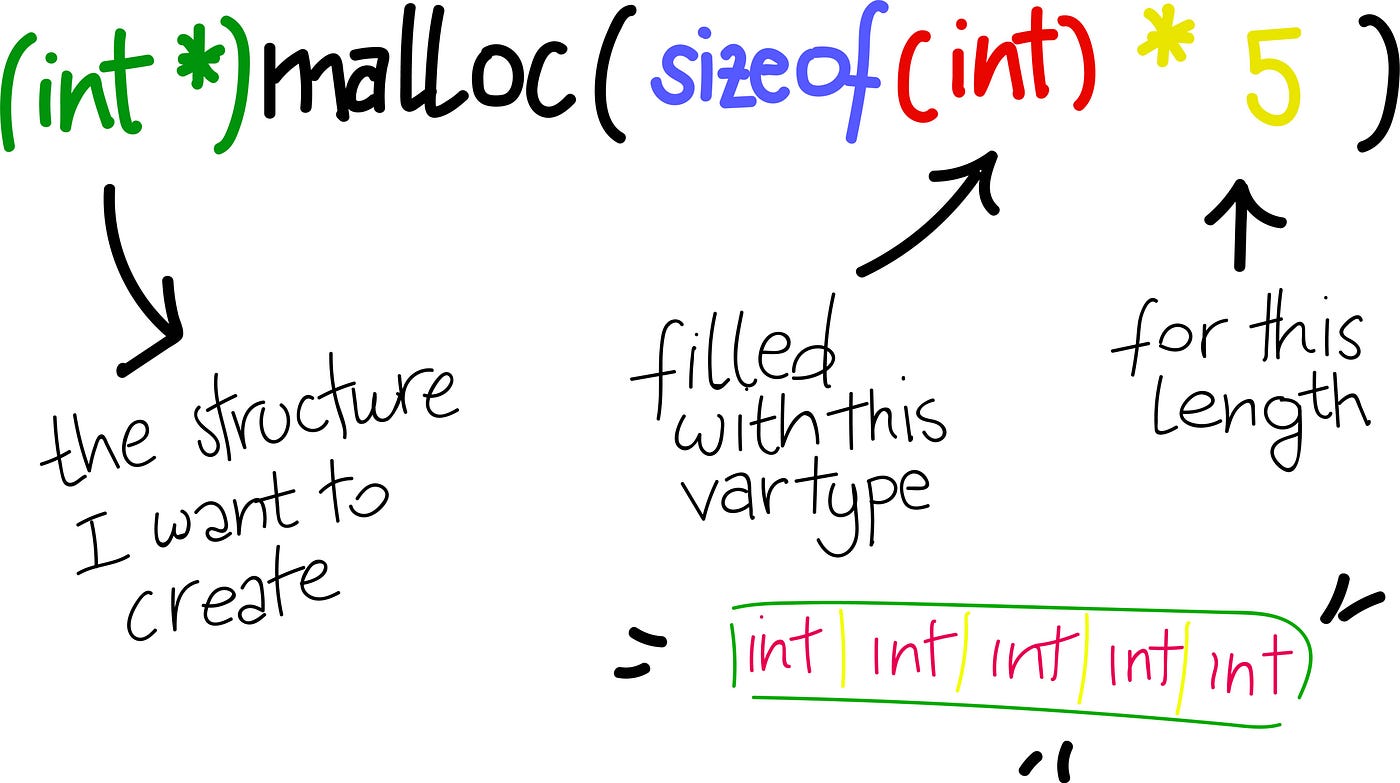 Malloc in C, for int * and char * | by zihan | Medium