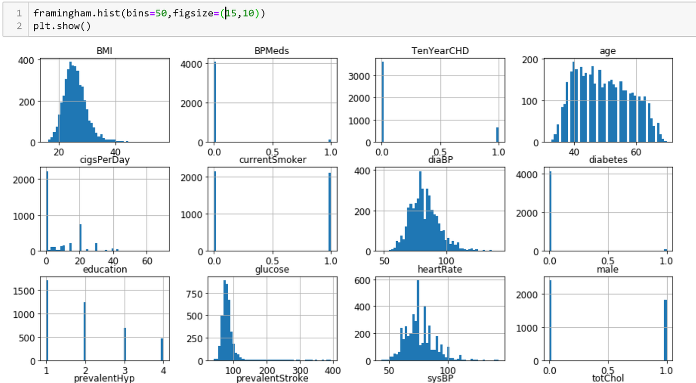 Using Support Vector Machine (SVM)Classifier in Python to Predict Heart ...
