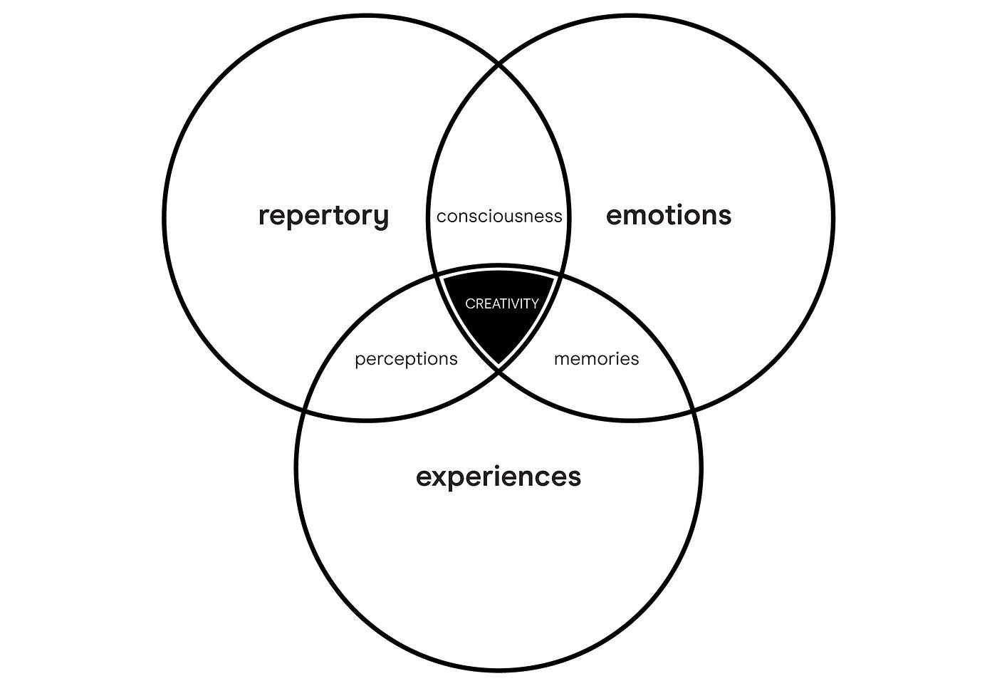 A Venn Diagram: Repertory, emotions and experiences in each large circle. Overlap of repertory and emotions is consciousness. Overlap of emotions and experiences is memories. Overlap of experiences and repertory is perceptions. Shared overlap of repertory, emotions and experiences is creativity.