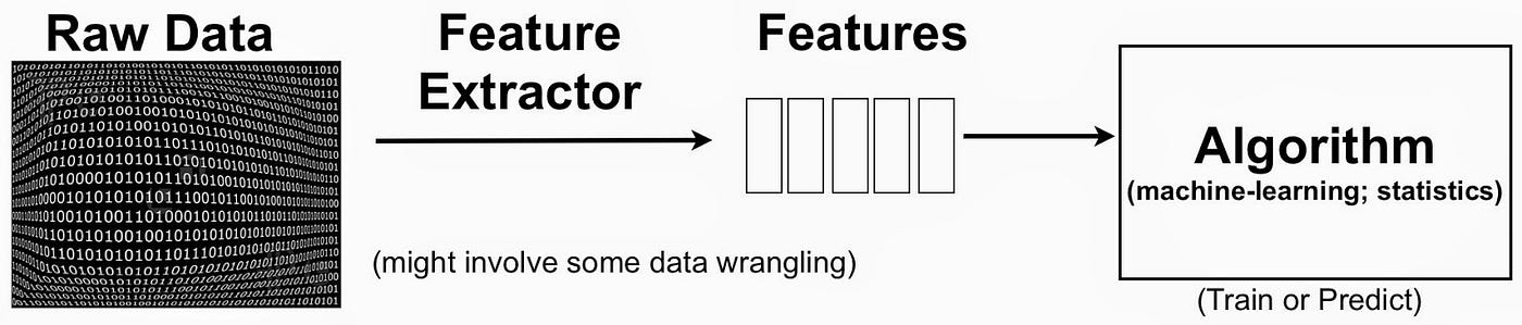 12 Useful Things to Know about Machine Learning | by James Le | Towards ...