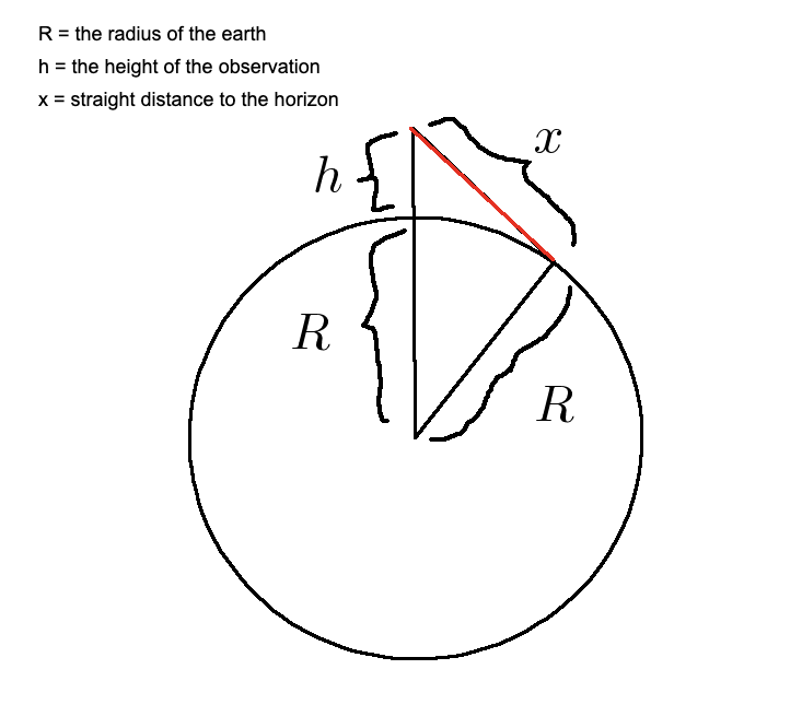 Calculating the distance to horizon with Pythagorean theorem