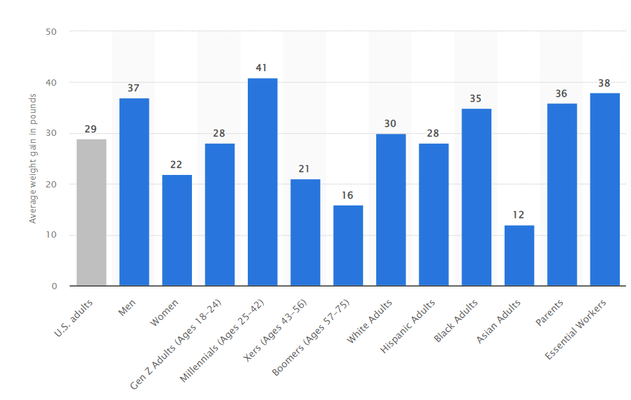 average weight gain per person during pandemic