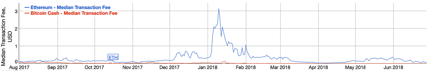 Bitcoin Cash Vs Ethereum Comparing A Currency To A Computer - 