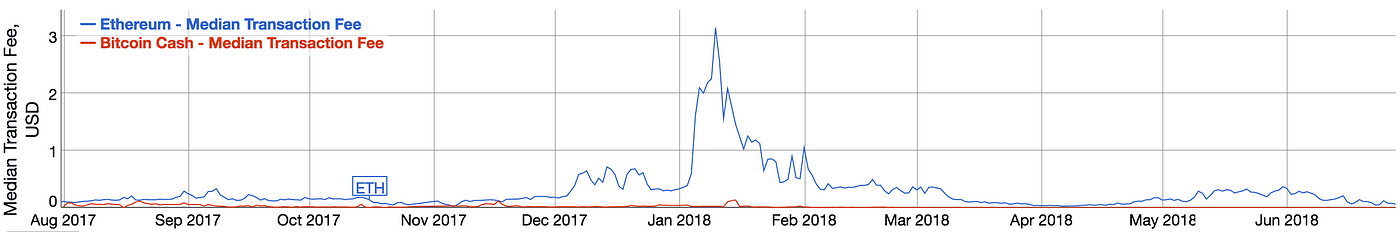 Bi!   tcoin Cash Vs Ethereum Comparing A Currency To A Computer - 