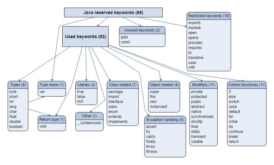 java-reserved-keywords-let-s-discuss-java-12-reserved-by-alex-kuk