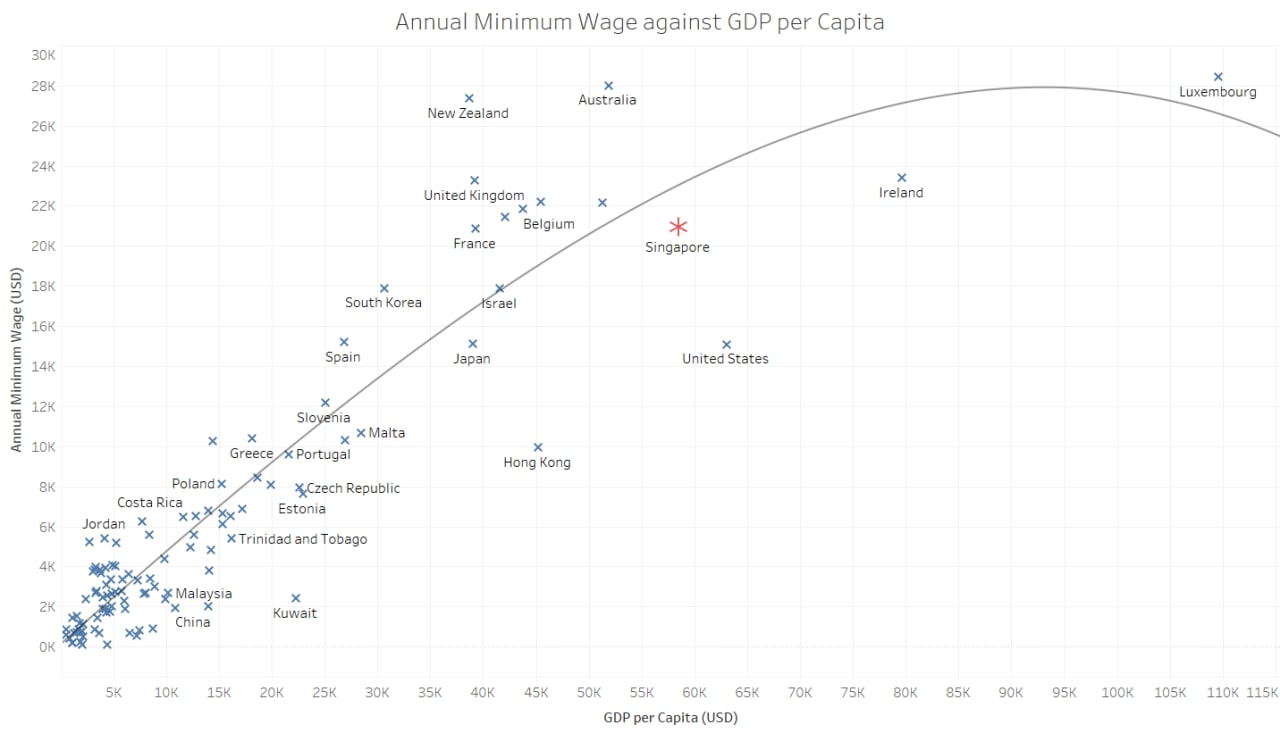 If Singapore Had A Minimum Wage What Could It Be By Erika S Medina Towards Data Science