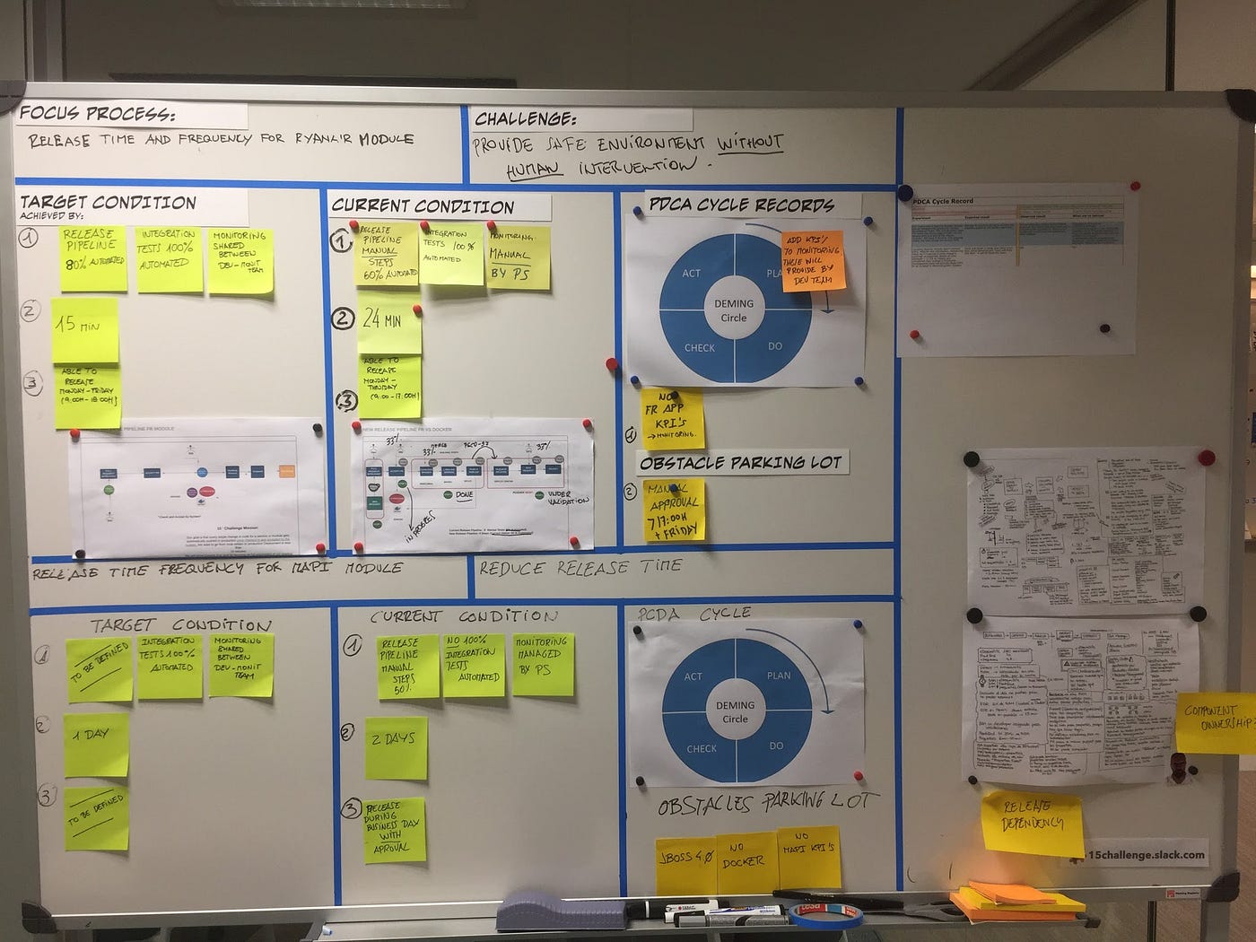 Putting the Toyota Kata into practice | by Peter Kerschbaumer | Medium