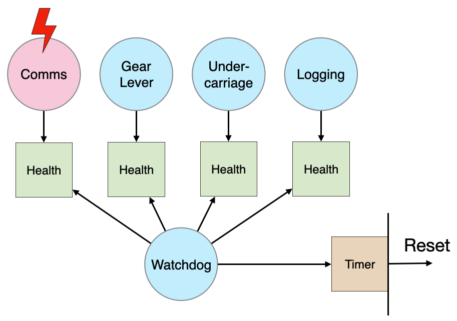 Watchdog Timers in Embedded Systems by Jules Goddard An Idea (by