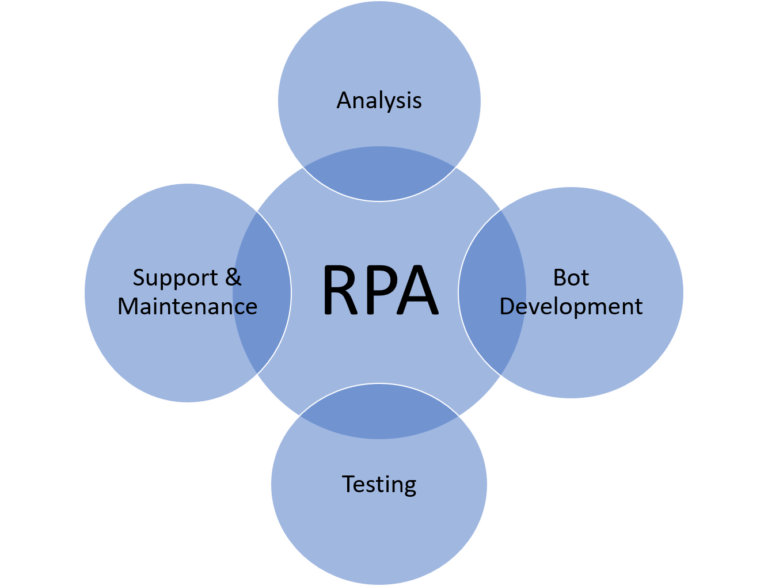 Robotic Process Automation Life Cycle