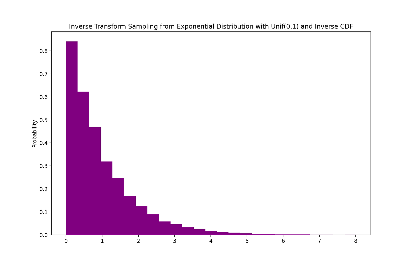Monte Carlo Simulation and Variants with Python by TK Aslanyan