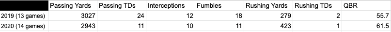 Daniel Jones' stats over his first two seasons in the NFL.