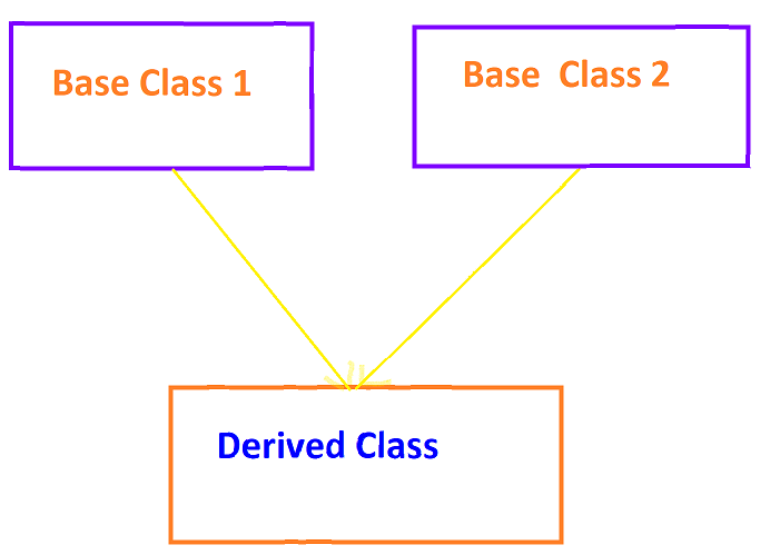 Inheritance in C++. Inheritance is one of the most… | by Derya Cortuk ...