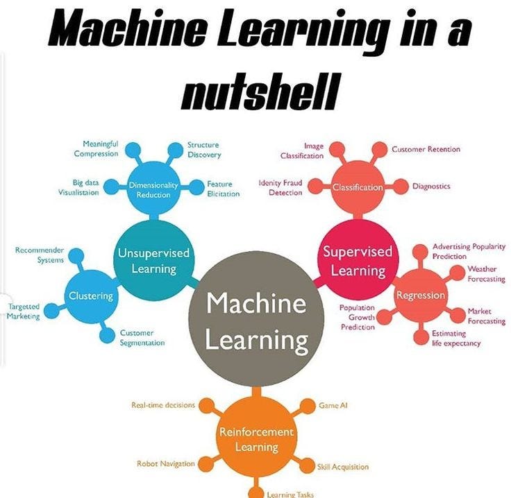 What is Machine Learning…?. Machine learning is the subfield of… | by ...