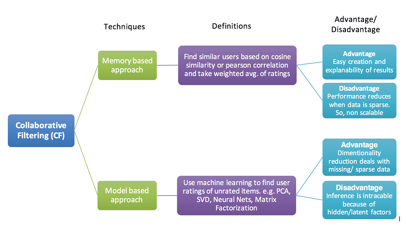 Various Implementations of Collaborative Filtering by Prince Grover