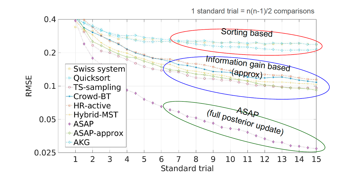 Active sampling for pairwise comparisons by Aliaksei Mikhailiuk Towards Data Science