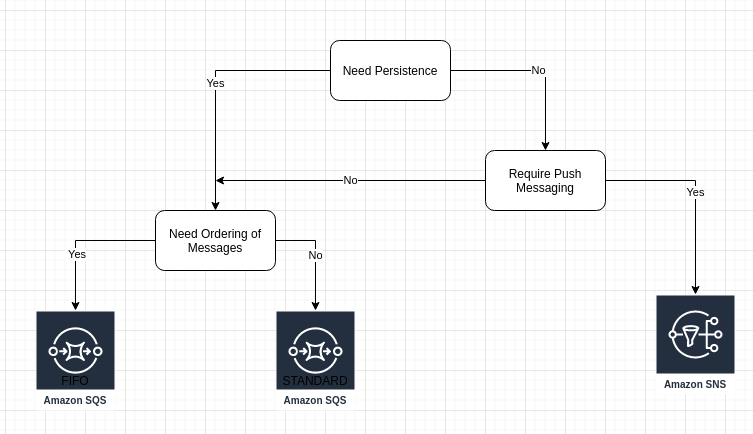 A Dummies Guide Tutorial To Aws Sqs By Rajesh Rajamani Cloudfordummies Medium A Dummies Guide Tutorial To Aws Sqs By Rajesh Rajamani Cloudfordummies Medium