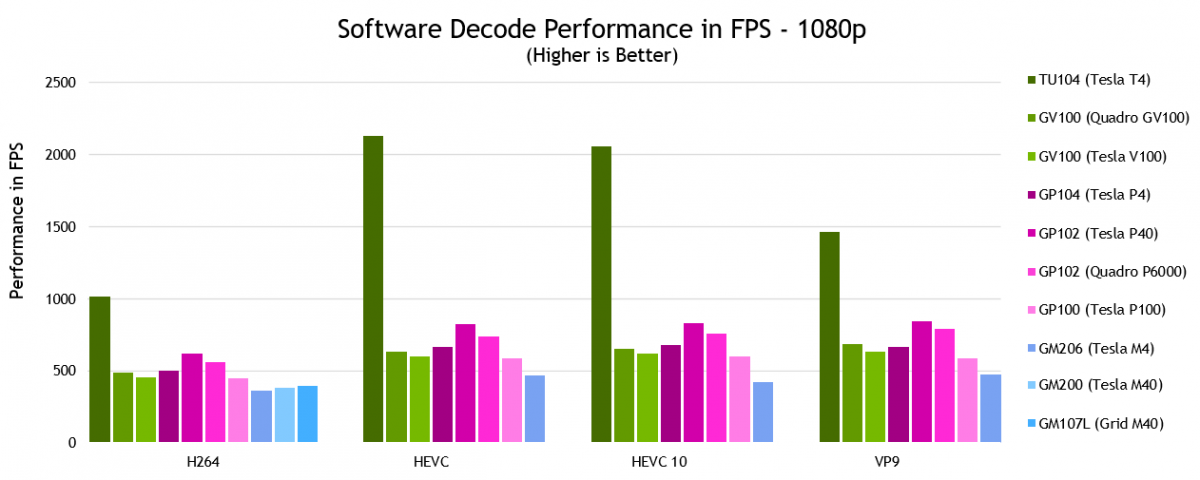 Nvidia Hardware accelerated video Encoding/Decoding (nvcodec) — GStreamer |  by Naresh Ganesan | Medium