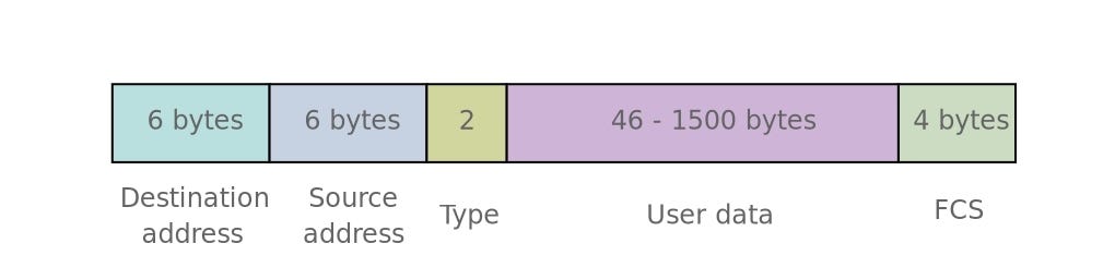 https://www.electronics-notes.com/articles/connectivity/ethernet-ieee-802-3/data-frames-structure-format.php