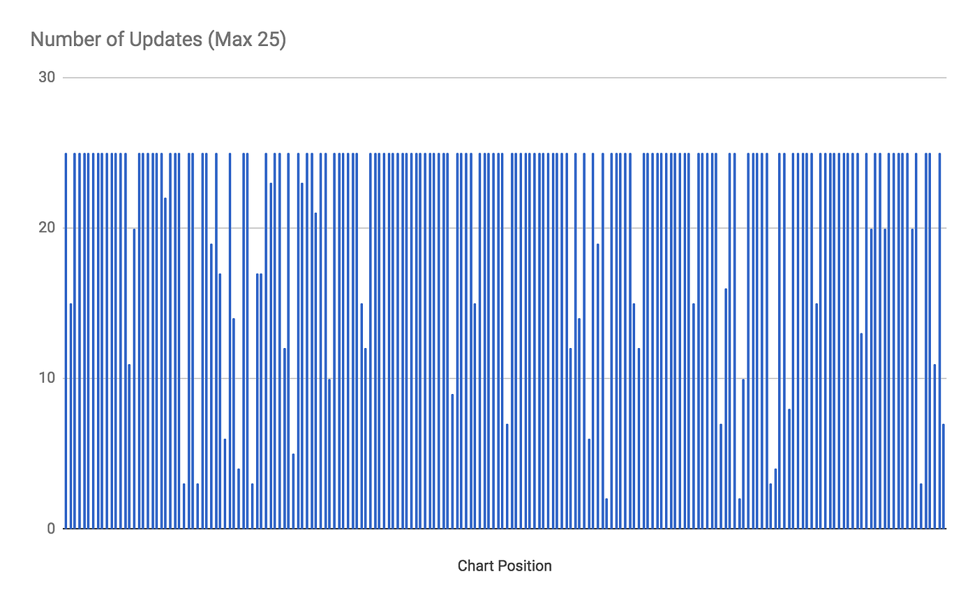 How Often Should You Update Your App? | by Stuart Hall | Appbot