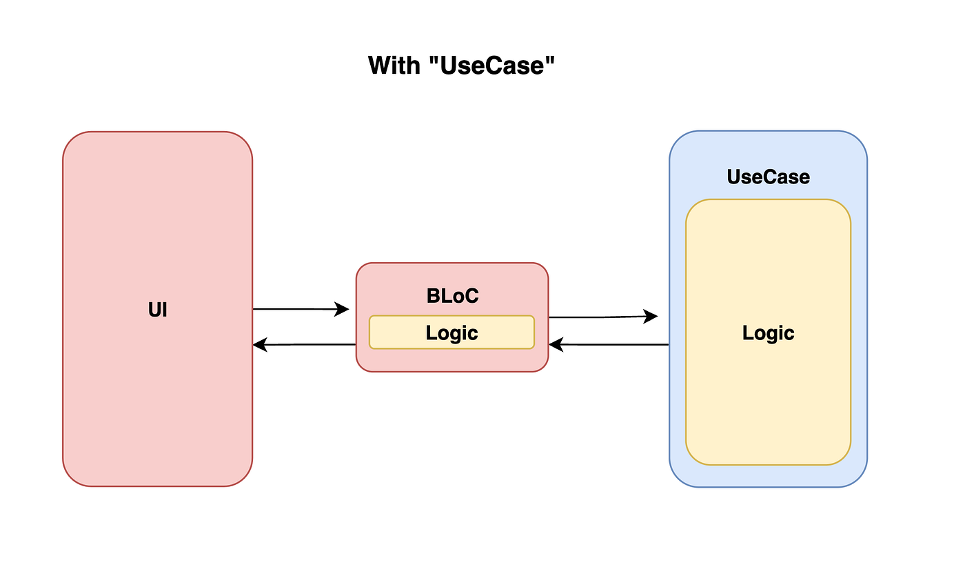 Architect your Flutter app the clean way with BLoC | by Ahmad Al-Ghamdi |  Tamara Tech