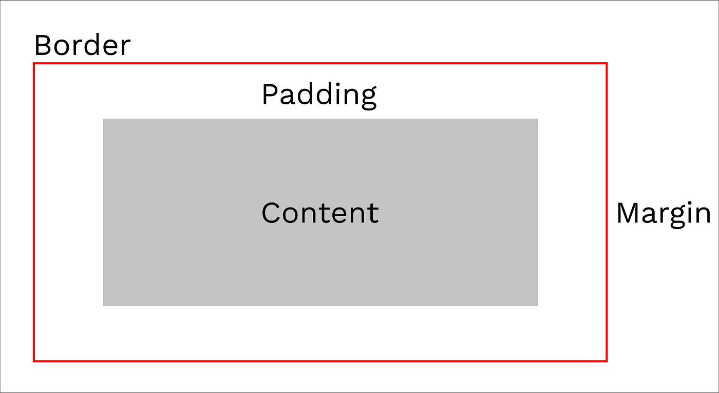 The CSS Box Model 📦. Understanding this box is key to being… | by Varun ...