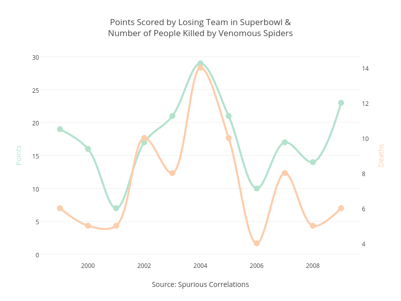 Spurious Correlations Correlation Does Not Imply Causation By Plotly Medium