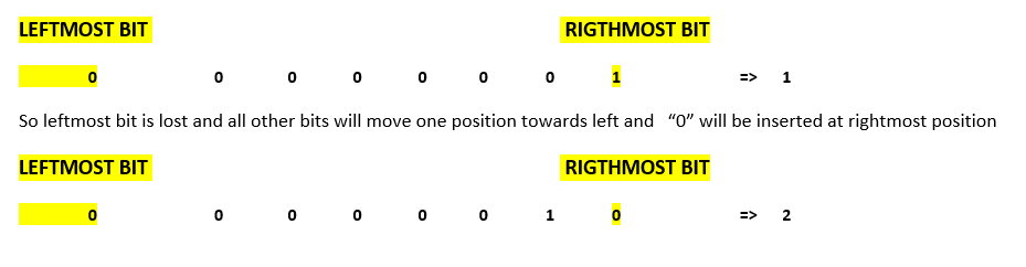 Playing with Bits: Part 2. In previous post , we understood how… | by ...
