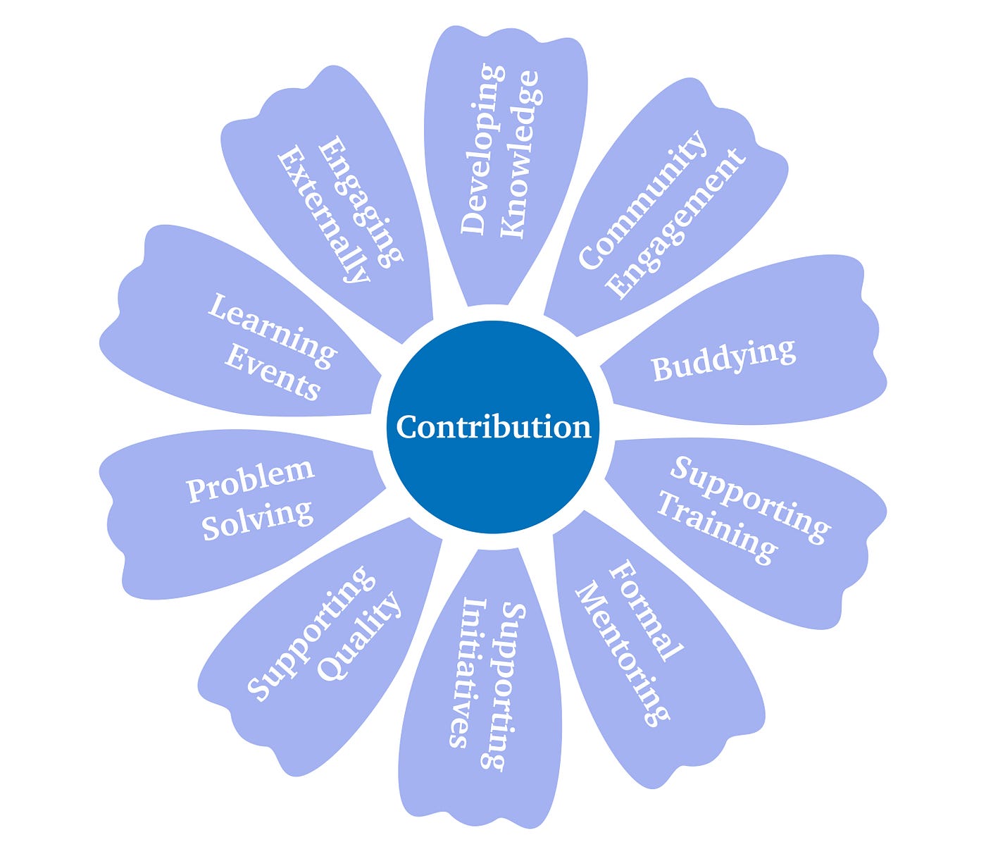 How Do I Contribute To My Team Here Are Ten Ideas For How To By