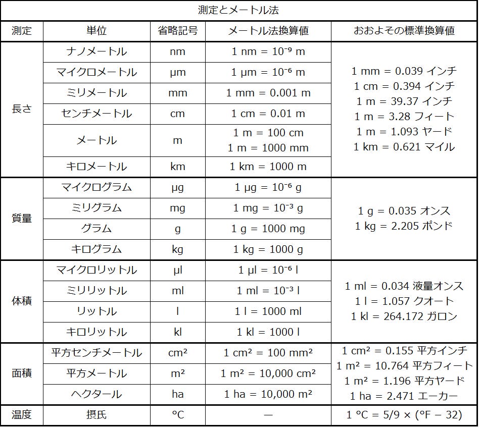 生物学 第2版 付録 Japanese Translation Of Biology 2e By Better Late Than Never Medium