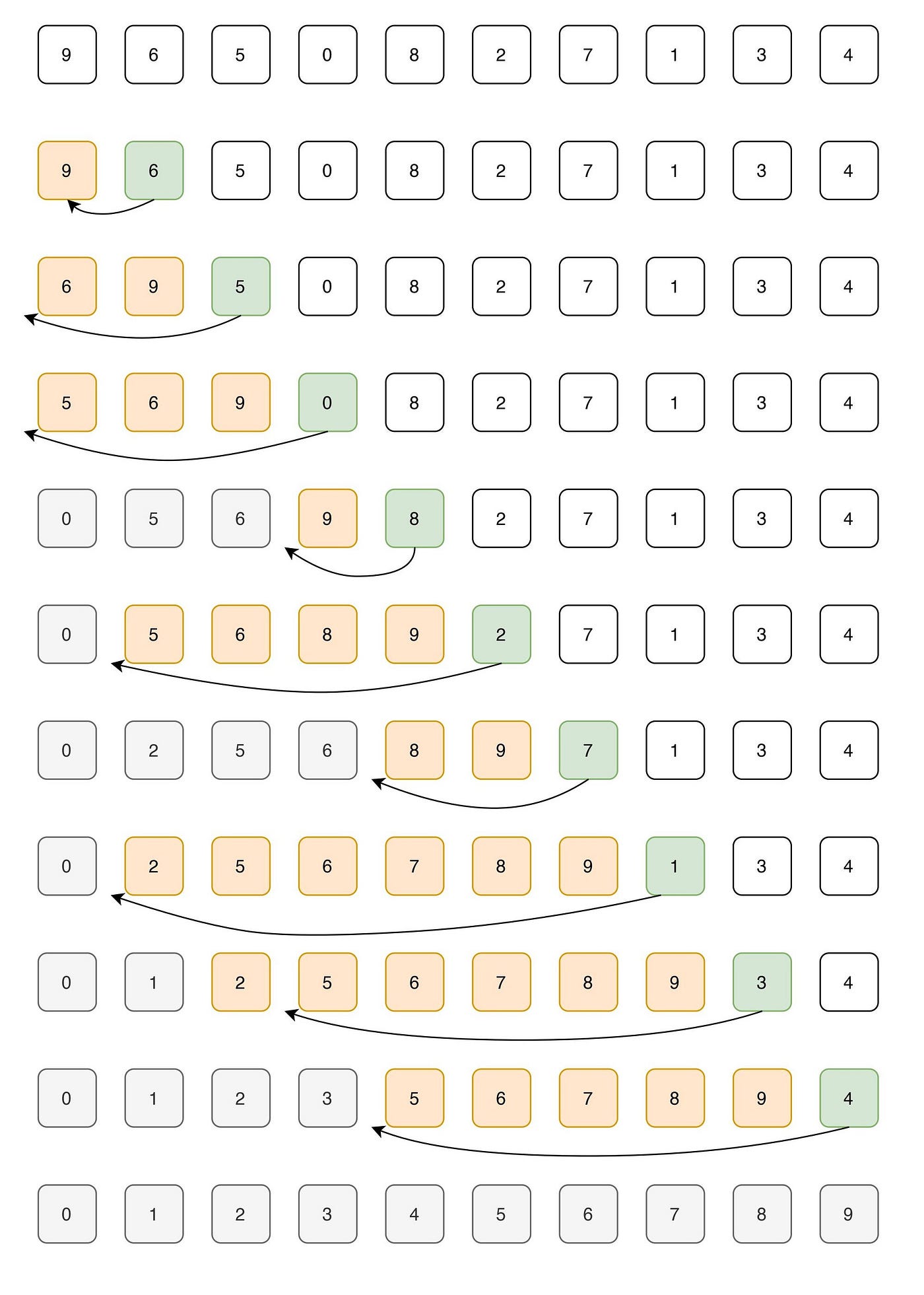 5 Sorting Algorithms every Programmer must know | Better Programming
