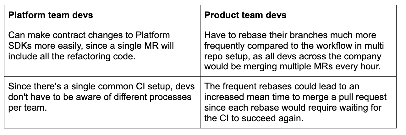 Mono Repo Vs Multi Repo: Tips To Re-evaluate Codebase Structure | by ...