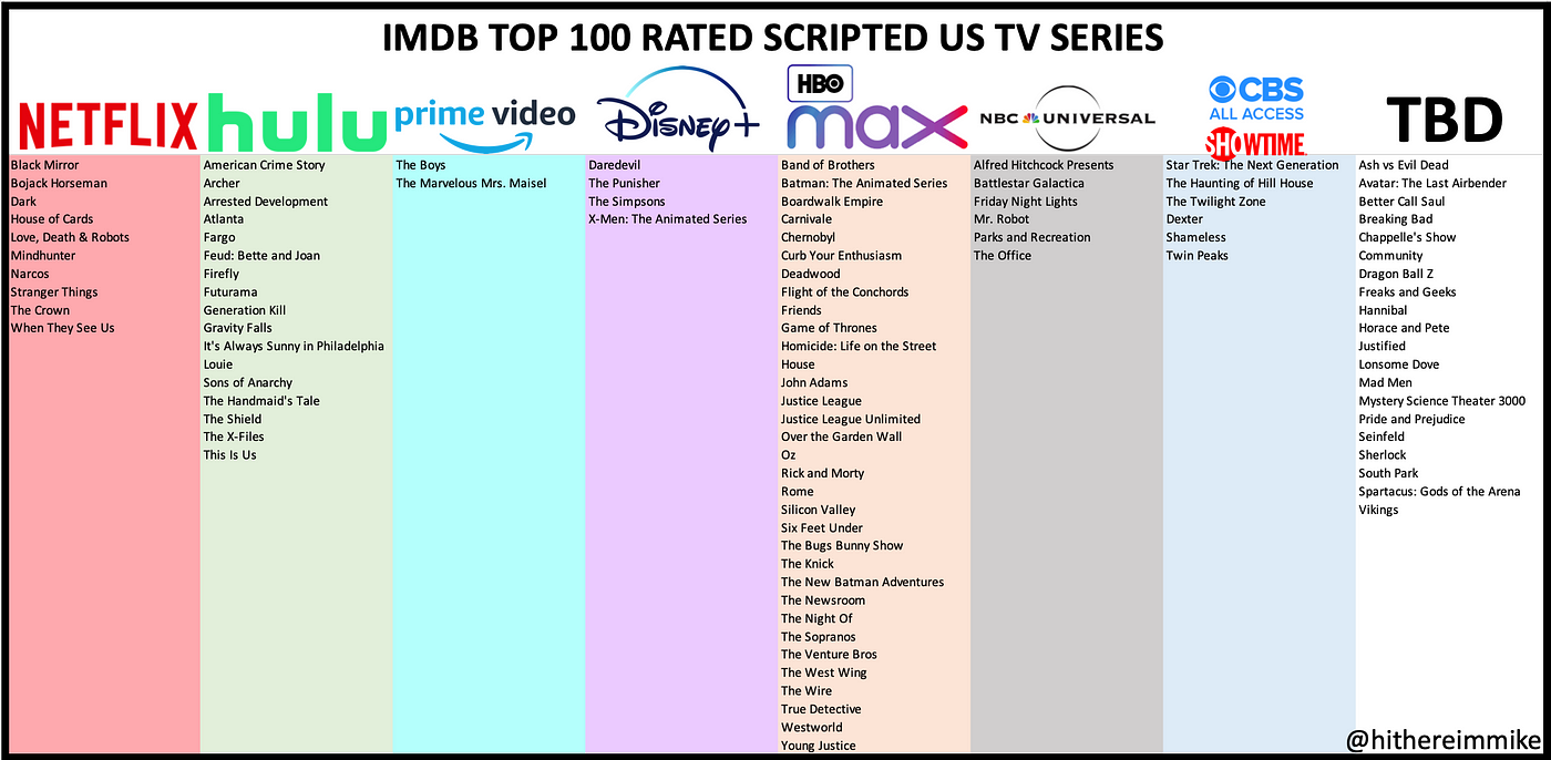 The TV Subscriptions You'll Need to Watch Your Favorite Shows | by Mike  Raab | OneZero