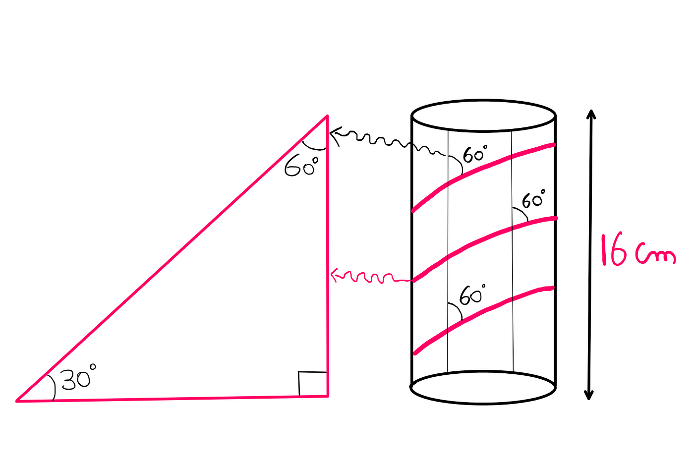 The Helix Puzzle — A Simple Geometric Challenge — An illustration with a right-angled triangle on the left and a cylinder with a helix wrapped around it on the right. The triangle seems to be wrapped to form the helix. Consequently, the hypotenuse forms an angle of 60° with the vertical projections of the cylinder’s axis and 30° with the base.