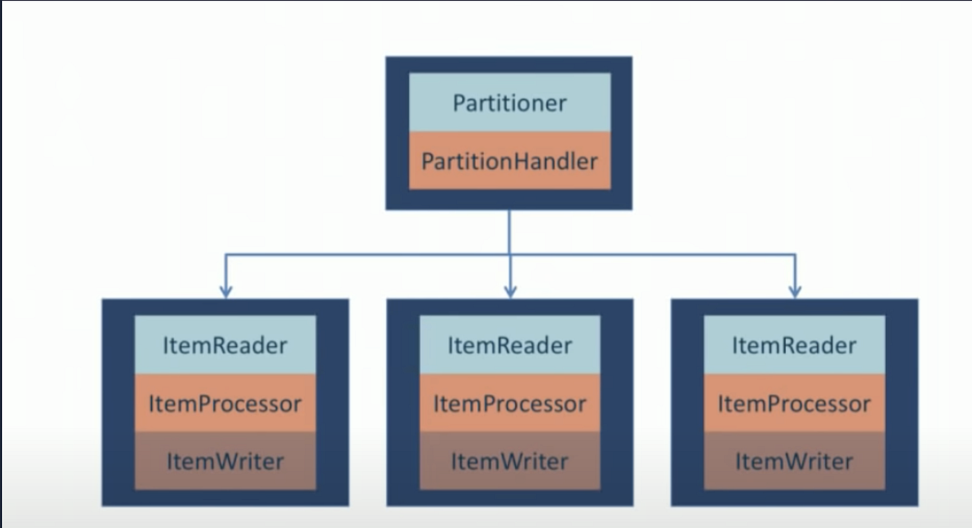 Parallelising bulk DB queries with Spring batch : Part 2 | by Anmolpreet  singh Brar | Medium