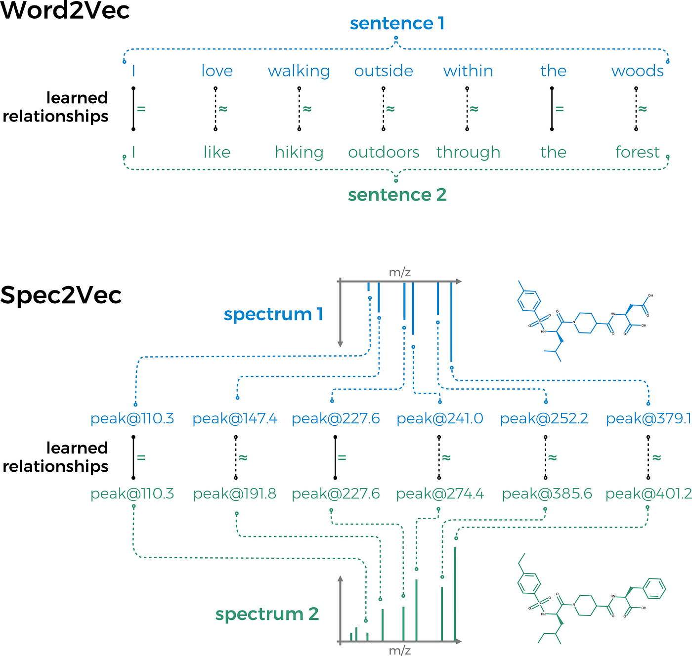 Build a mass spectrometry analysis pipeline in Python using matchms — part  II: Spec2Vec | by Florian Huber | Netherlands eScience Center
