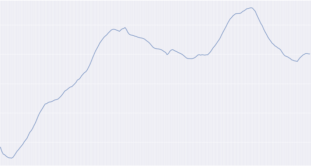 Smoothing Time Series in Python: A Walkthrough with Covid-19 Data | by Joe  McHugh | Medium