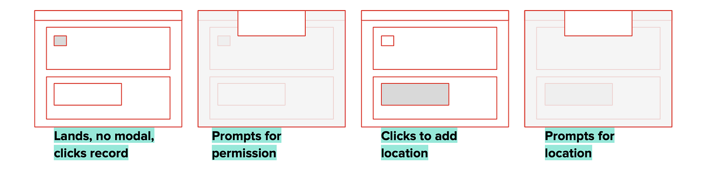 Suggested visualization of the flow of permission modals